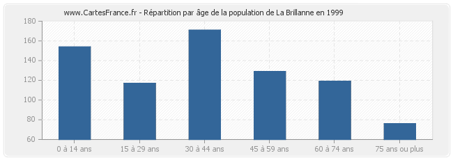 Répartition par âge de la population de La Brillanne en 1999